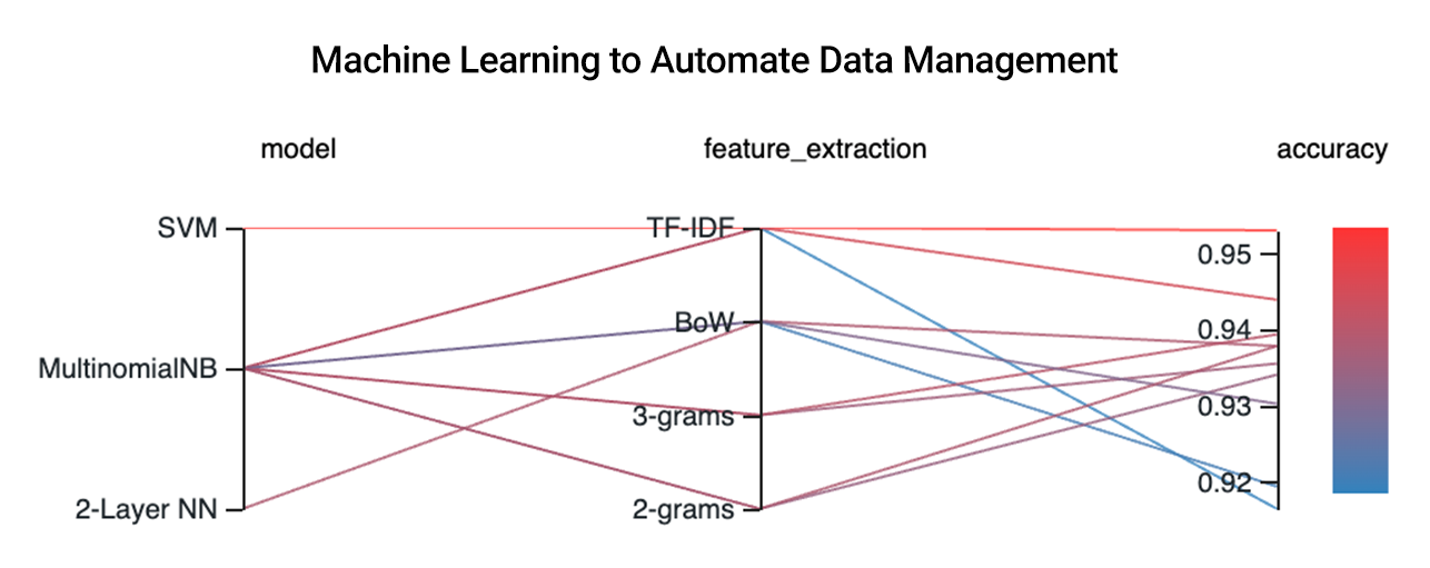 Machine Learning to Automate Data Management